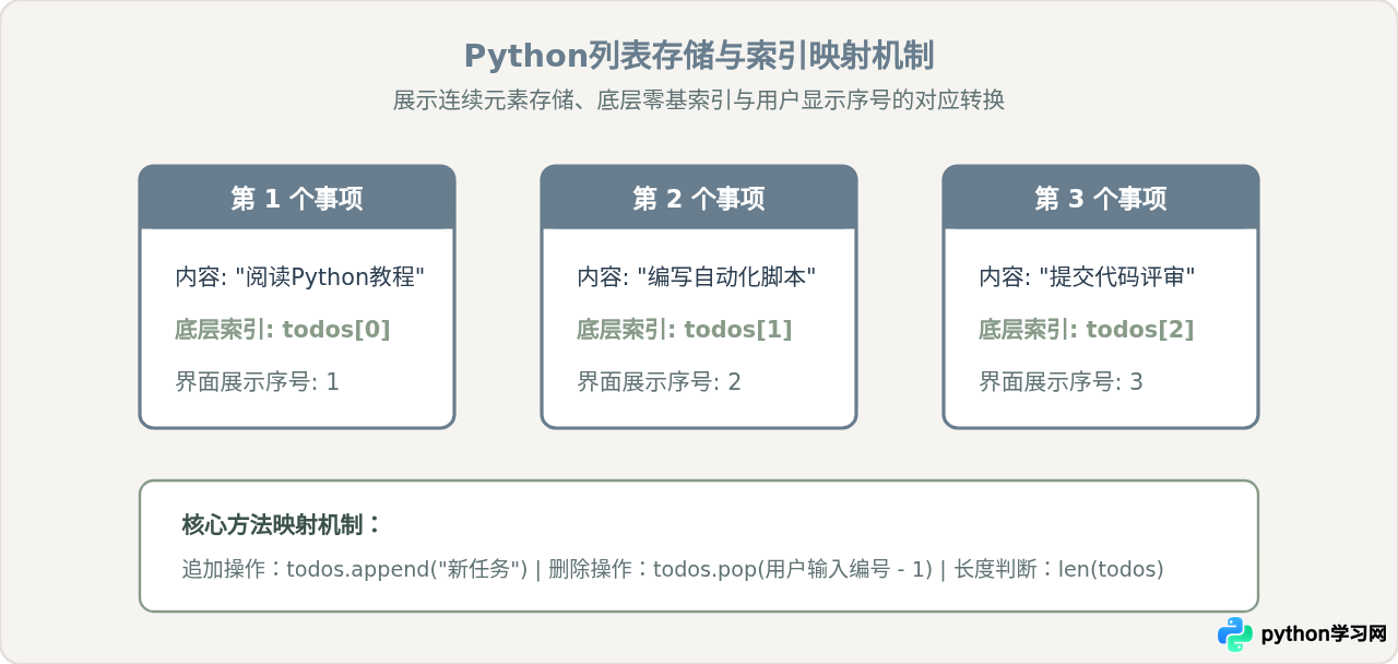 Python基于列表实现简易待办事项列表代码