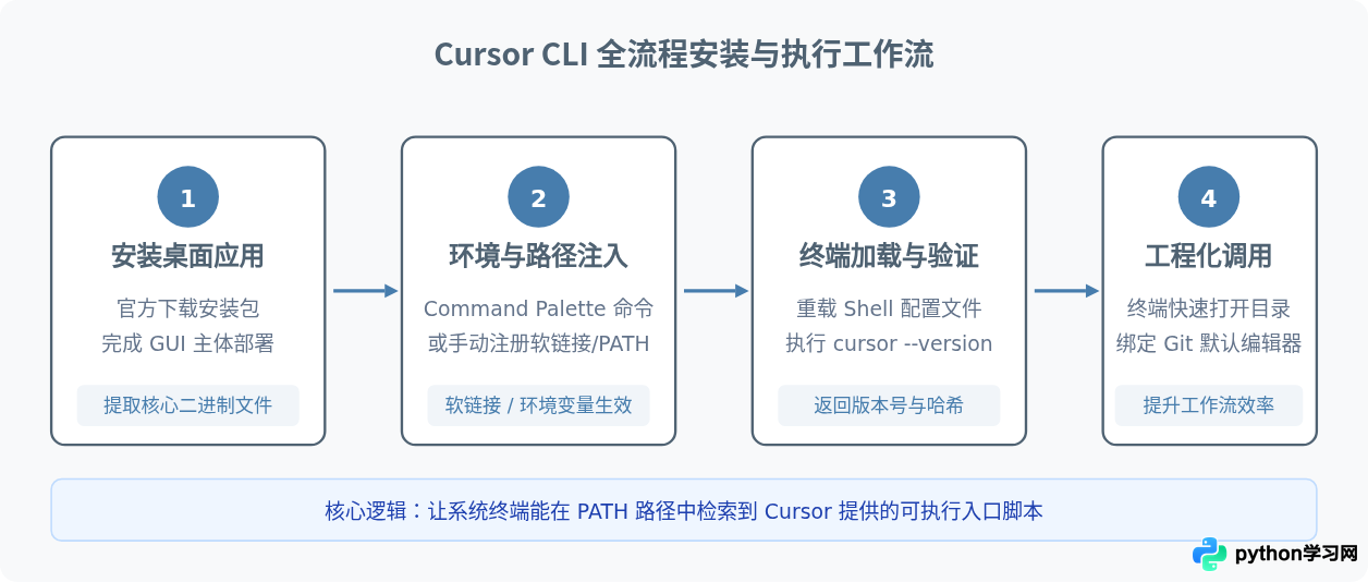 Cursor CLI安装与配置：Windows/macOS/Linux环境搭建指南