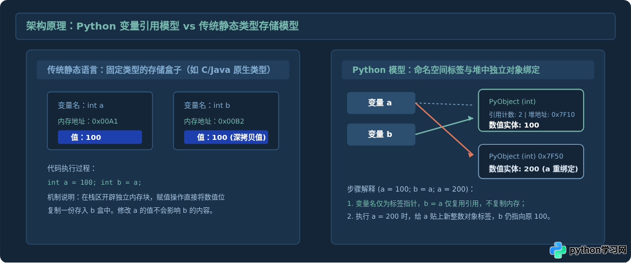 Python基础语法入门：变量、数据类型与控制流详解