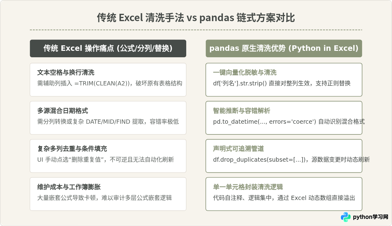 在Excel中直接用Python清洗数据：pandas实战操作指南