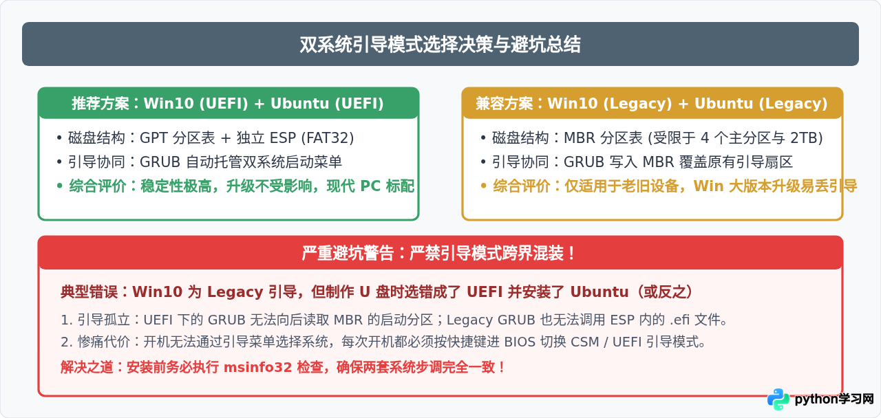 UEFI还是Legacy？Win10安装Ubuntu双系统的引导模式选择指南