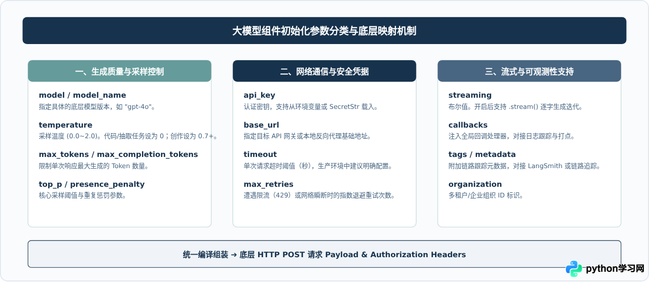 Python LangChain框架中大模型组件的初始化配置指南