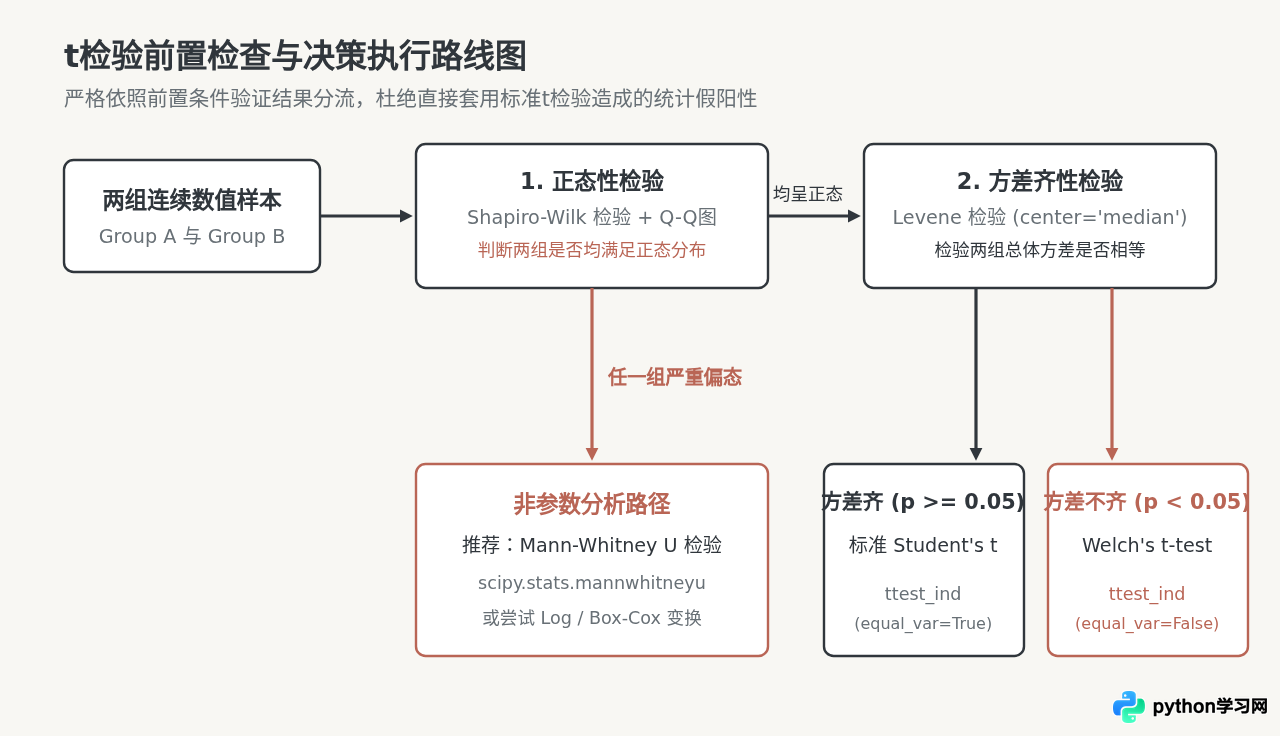 Python进行t检验前怎么做正态性与方差齐性检查