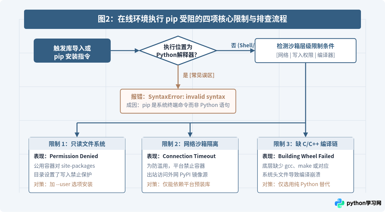 Python在线工具怎么导入第三方库？pip限制与解决