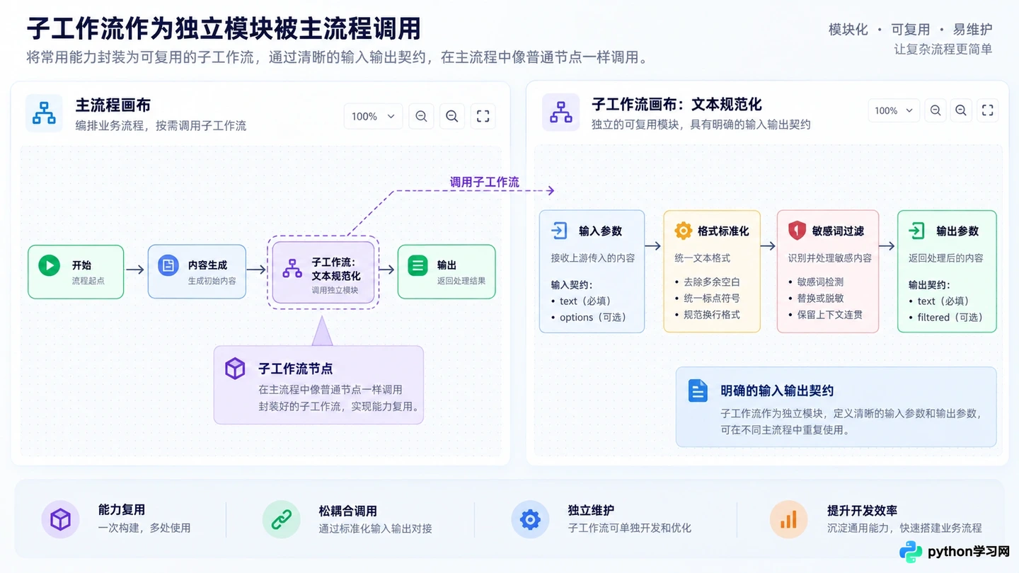 怎么在Dify工作流中实现复杂逻辑判断与循环处理
