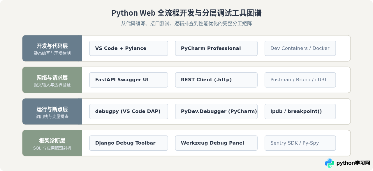 Python Web开发常用哪些IDE和调试工具