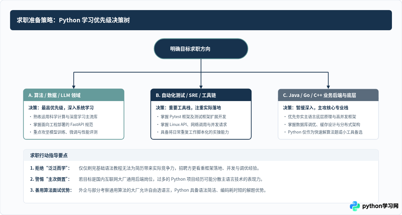 软件工程师求职需要Python技能吗？岗位需求与竞争力分析