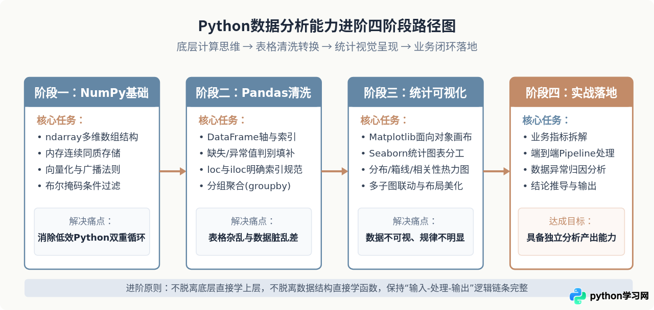 Python数据分析方向学习指南：NumPy、Pandas与可视化实战路径