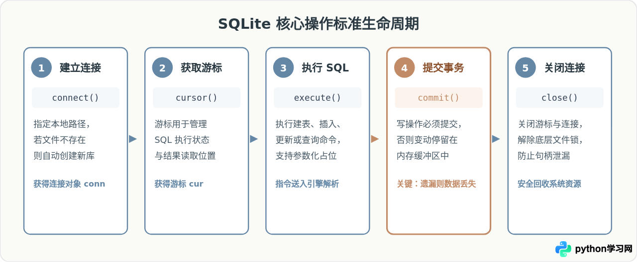 Python内置SQLite无需下载：怎么直接使用本地数据库