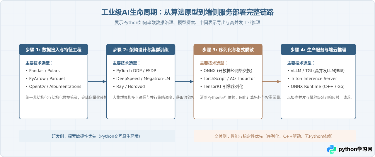 学术界到工业界：Python成为人工智能事实标准的原因