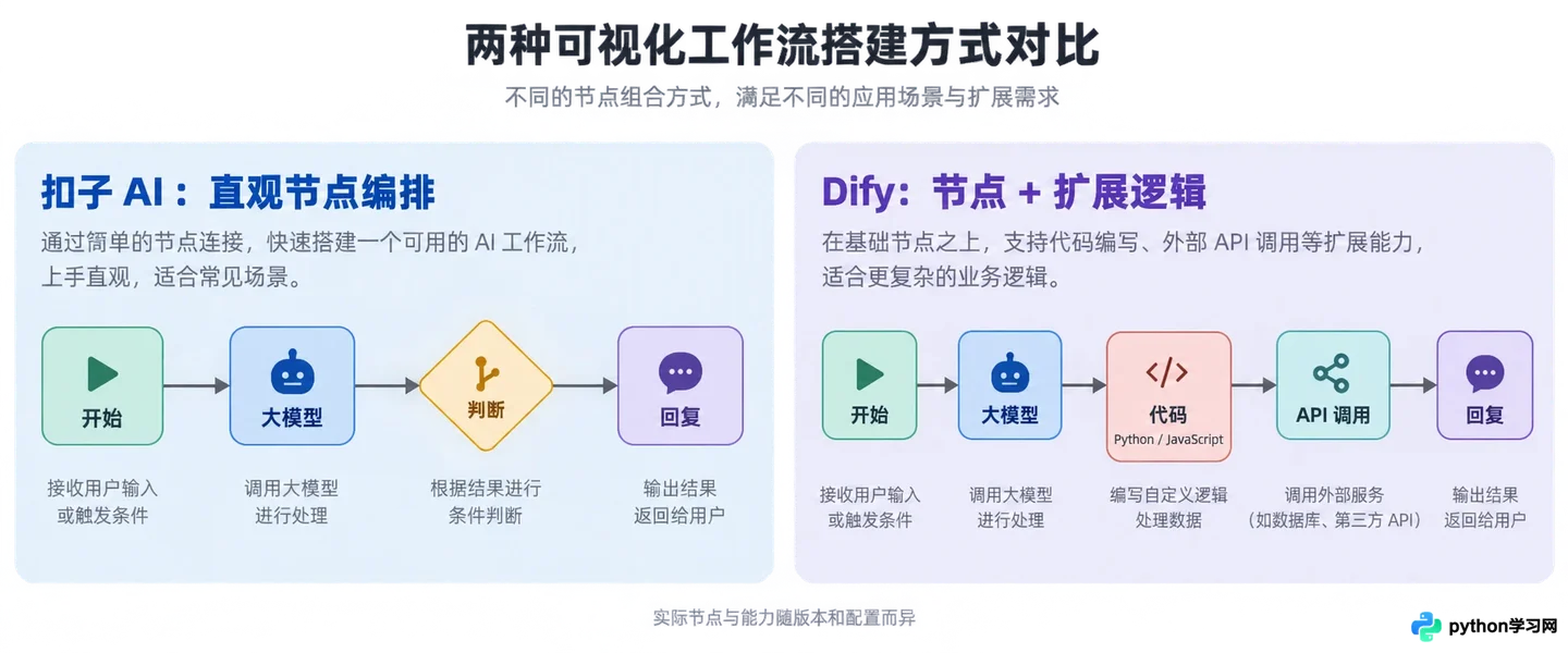 扣子AI vs Dify:低代码AI应用开发平台该怎么选择?