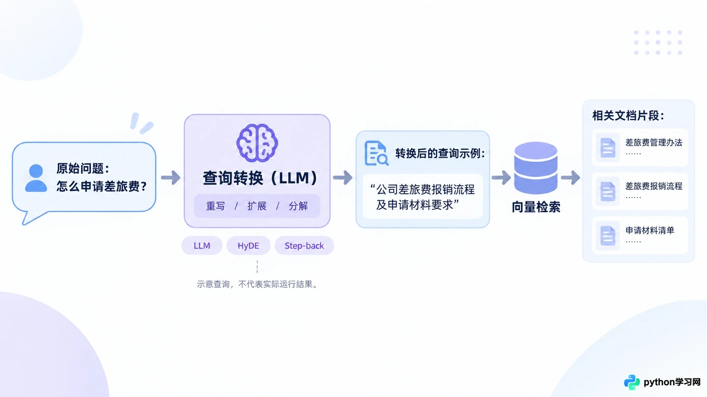 从Naive RAG到Advanced RAG:模块化检索与查询转换技术详解
