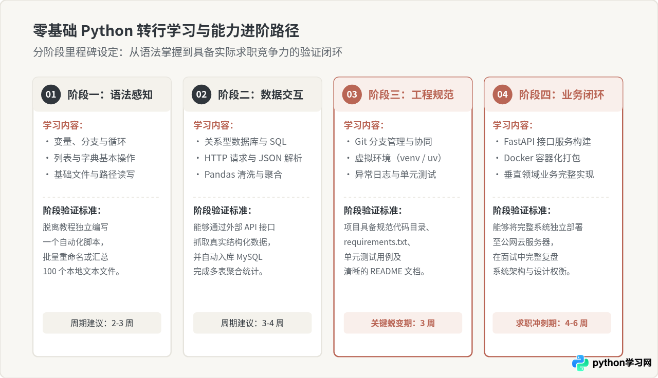 零基础转行首选Python？分析其作为入门编程语言的优势与局限