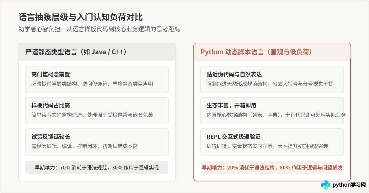 零基础转行首选Python？分析其作为入门编程语言的优势与局限