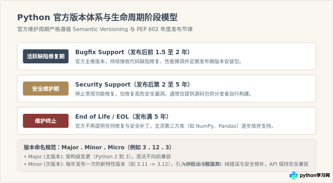 怎么查看本地Python版本并与官网最新版对比