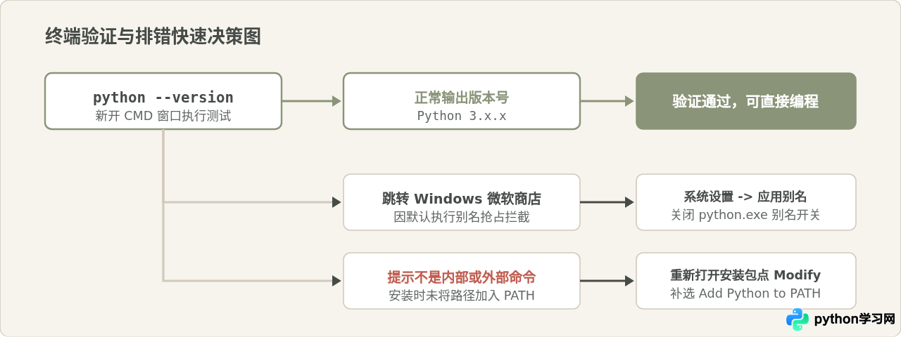 Windows系统怎么直接下载并安装Python免费版
