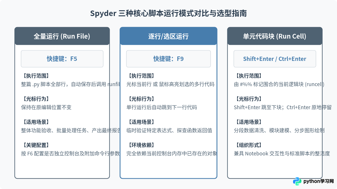 Spyder中运行Python脚本的基础操作与快捷键