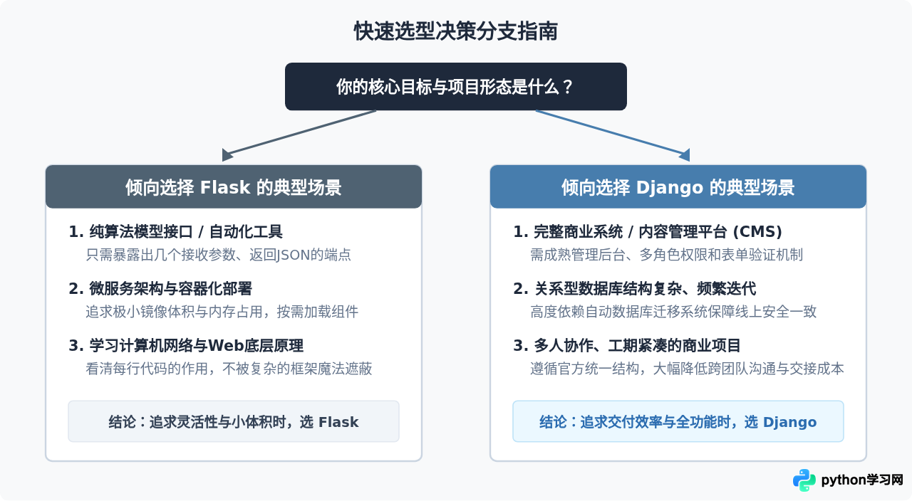 Python Web开发入门：Flask与Django框架怎么选