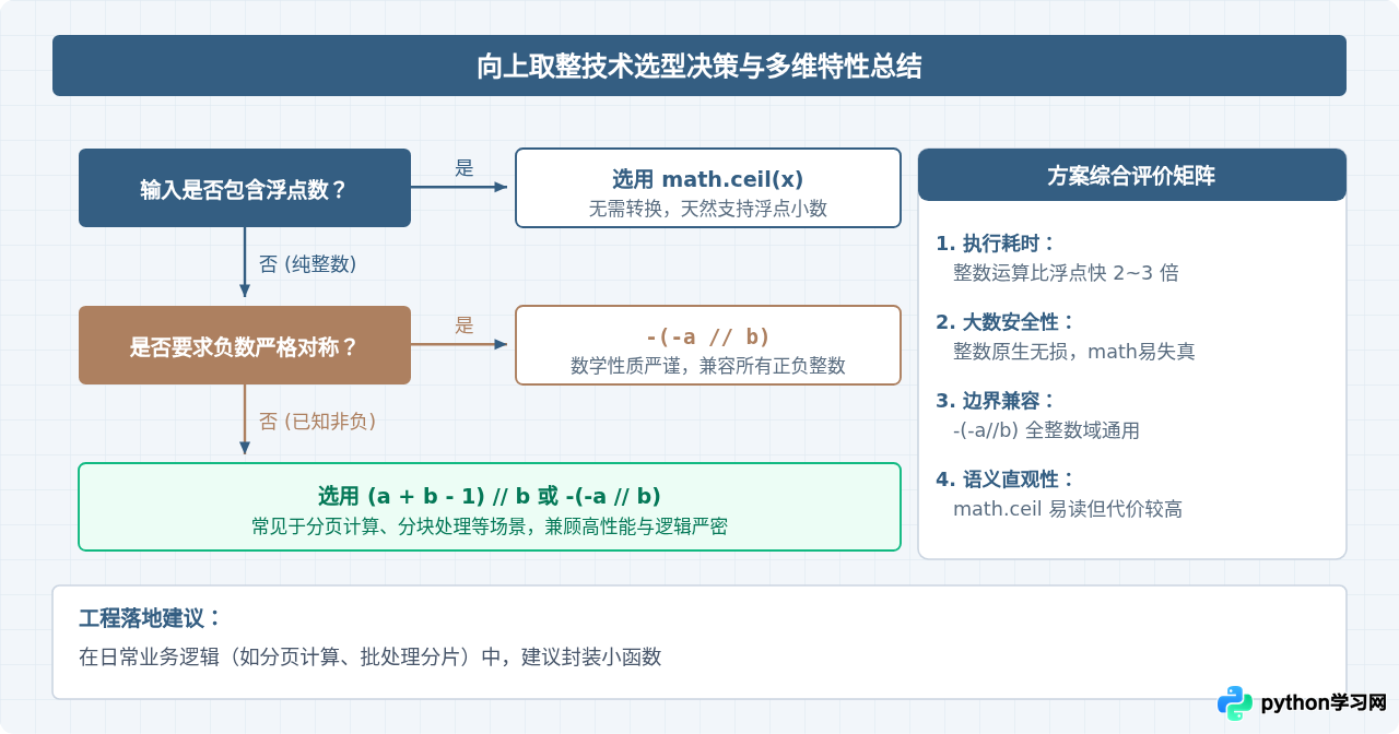Python中math.ceil与整数运算向上取整的性能对比