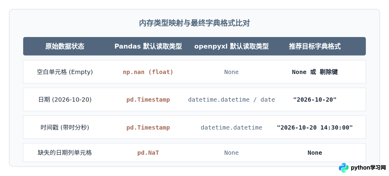 Python读取Excel转字典时怎么处理空值和日期