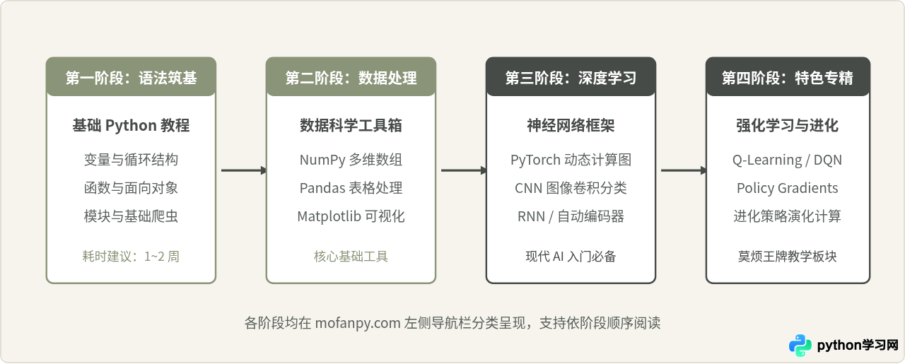 莫烦Python官网在哪里？GitHub仓库与博客入口指引