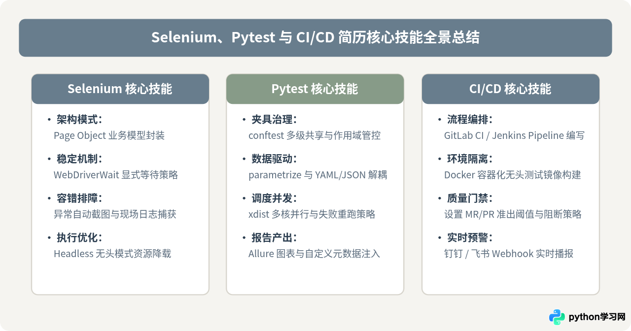 Python自动化测试简历核心技能清单：Selenium、Pytest与CI/CD怎么写