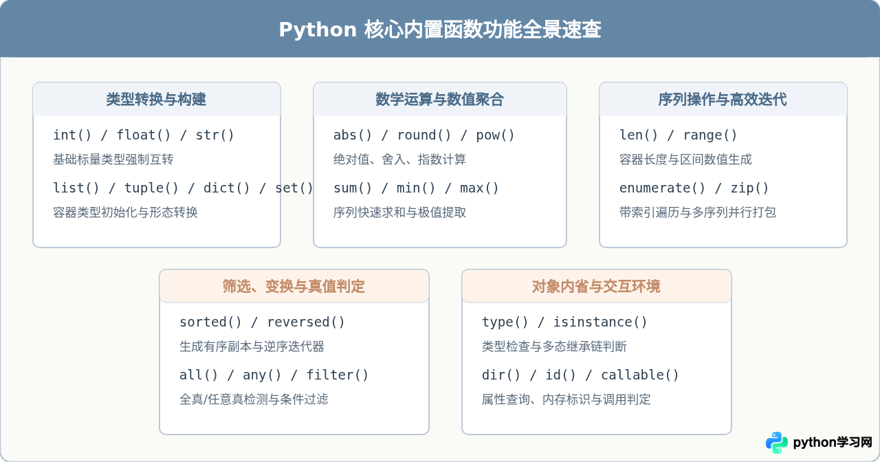 Python常用内置函数速查与基础用法示例