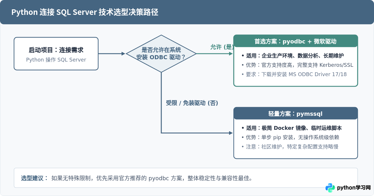 Python操作SQL Server需下载pyodbc吗？安装与配置指南