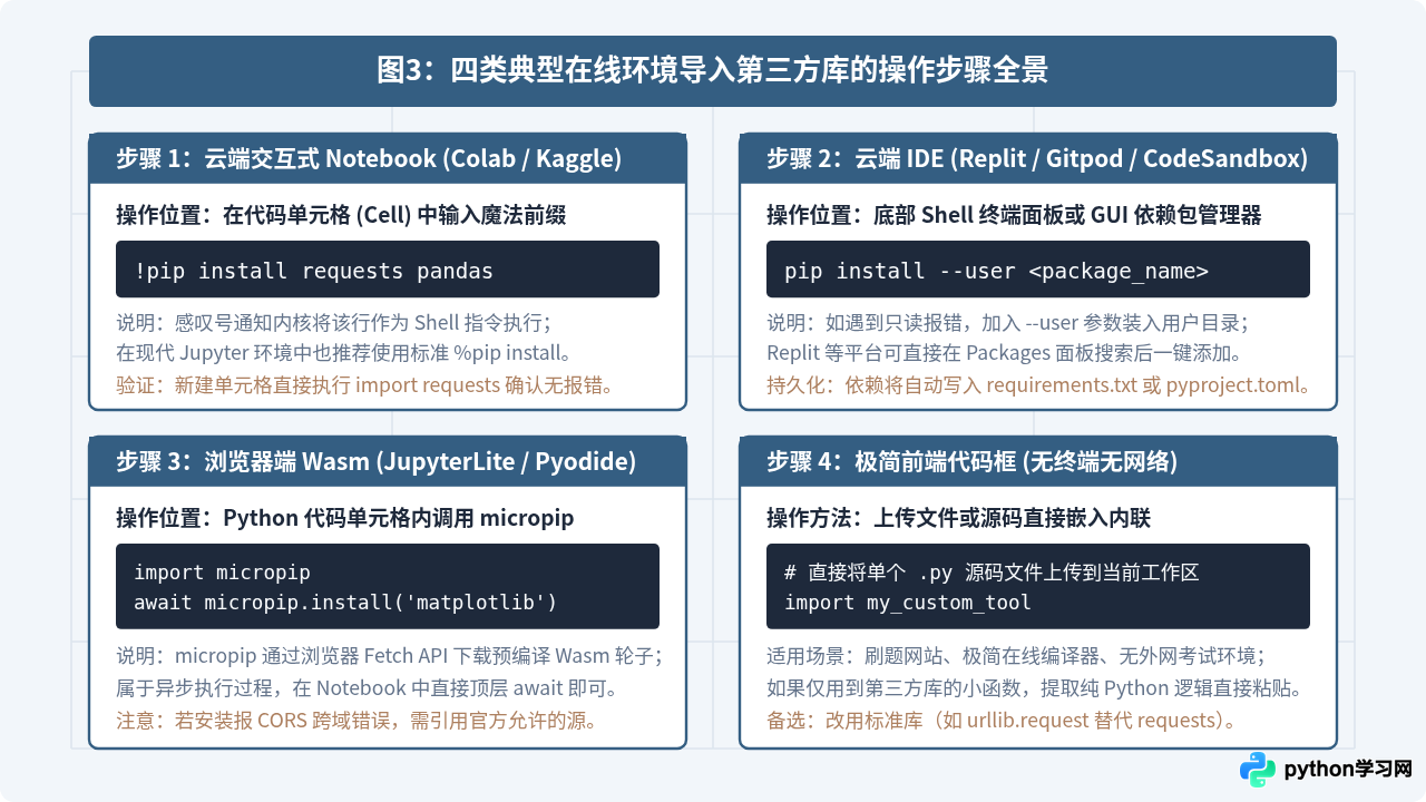 Python在线工具怎么导入第三方库？pip限制与解决
