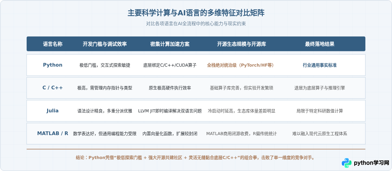 学术界到工业界：Python成为人工智能事实标准的原因