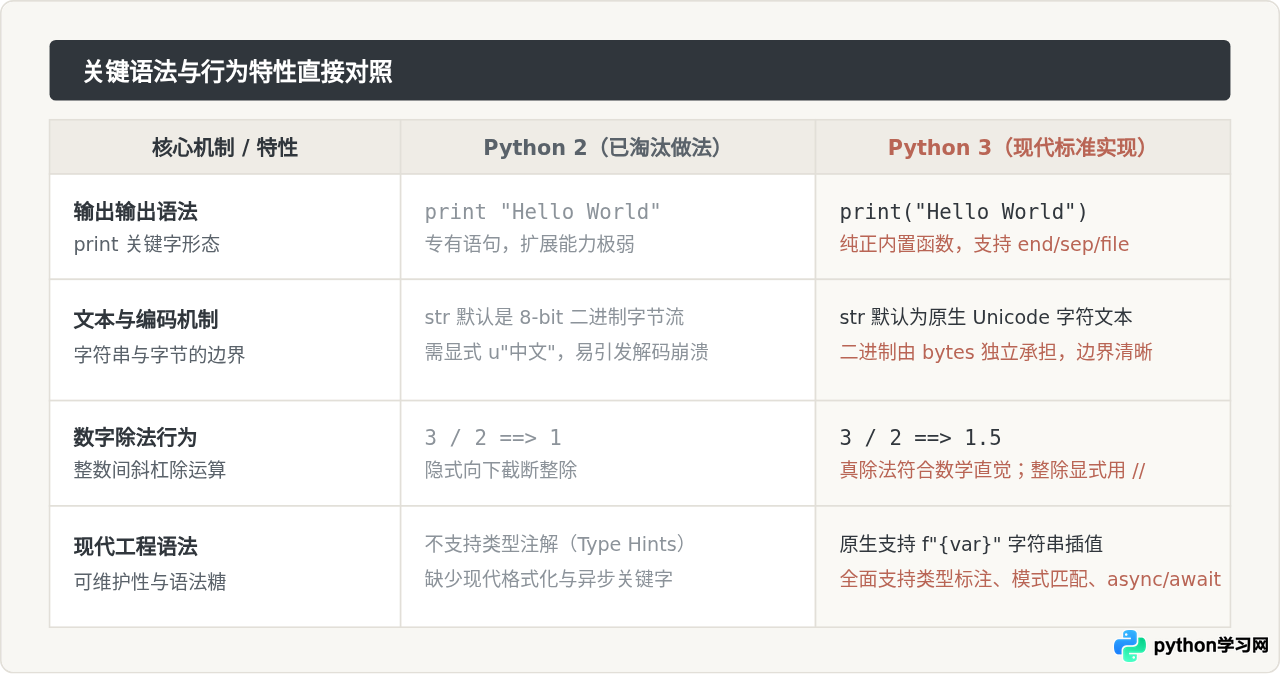 为什么建议自学Python直接从Python 3开始？