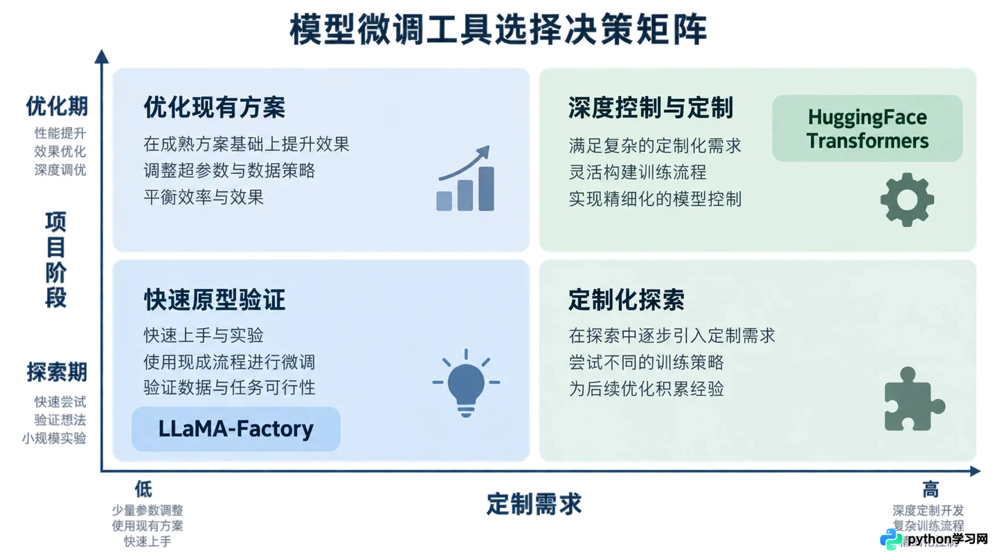 LLaMA-Factory与HuggingFace Transformers:大模型微调框架怎么选