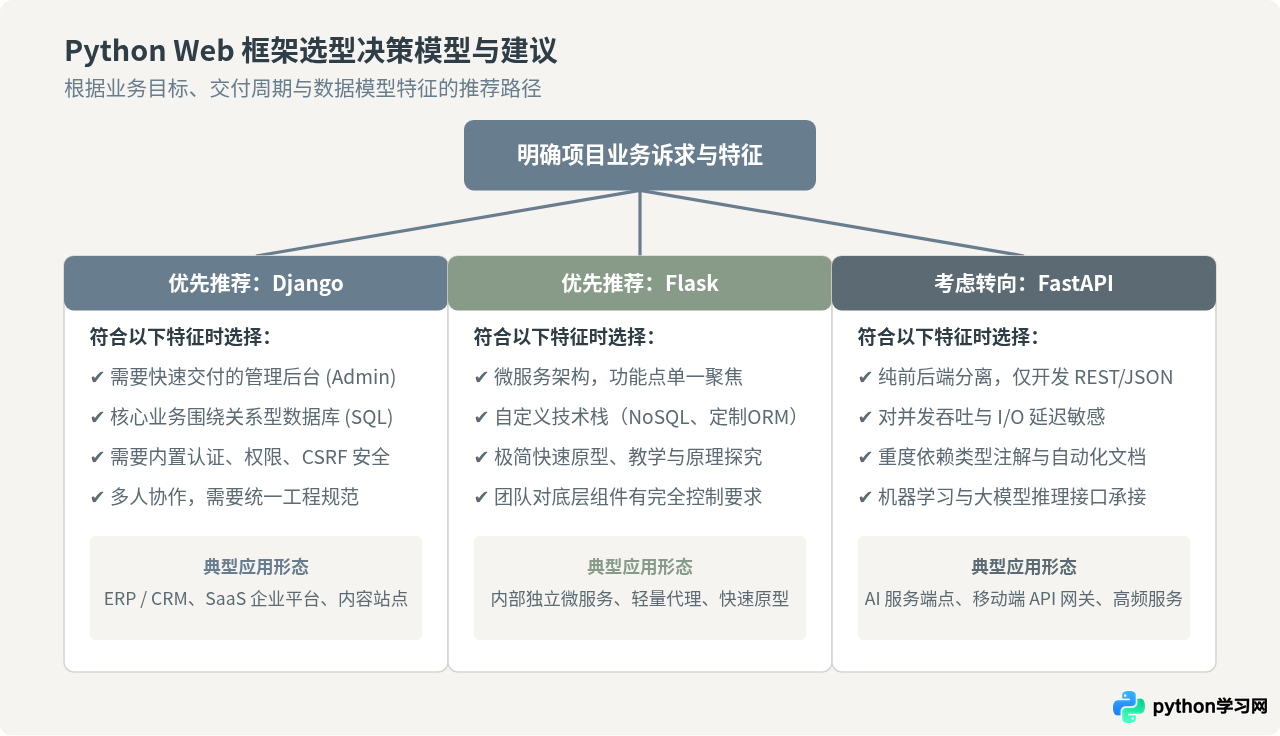 Python Web开发有哪些主流第三方库？Flask与Django对比
