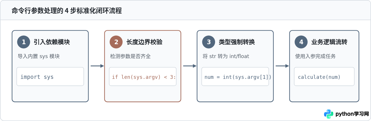 Python脚本怎么接收命令行参数：sys.argv基础用法与示例