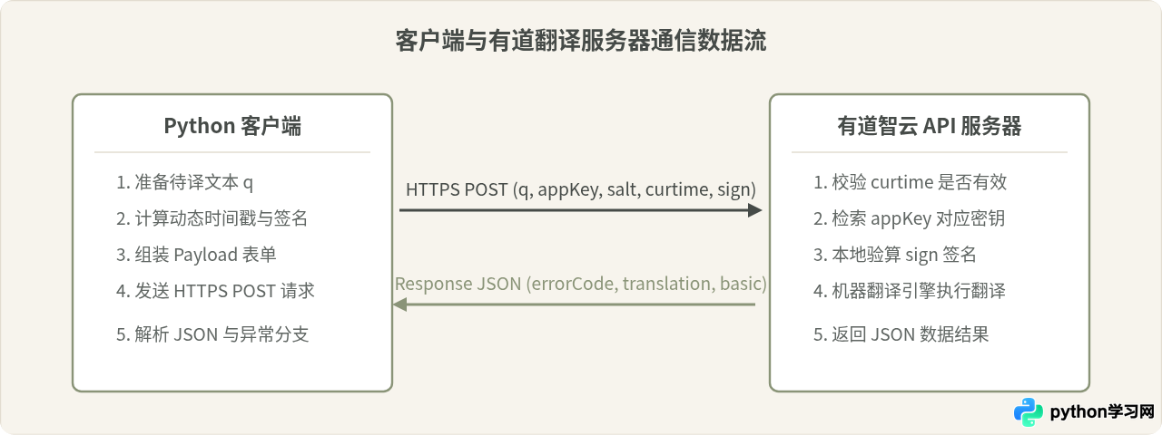 Python调用有道翻译API的申请流程与代码示例