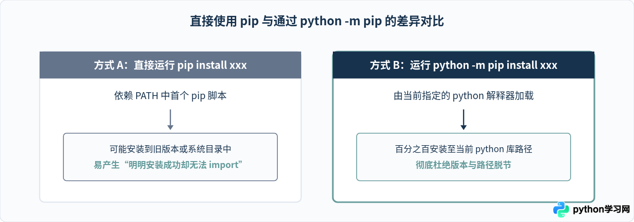 安装完Python最新版后，怎么验证环境与pip是否正常工作