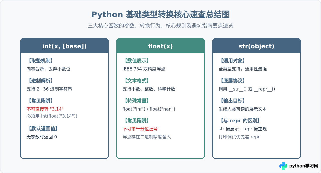 Python基础类型转换：int、str、float函数用法详解