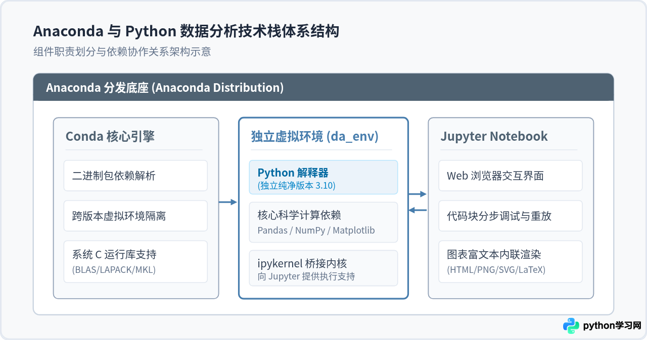 新手怎么搭建Python数据分析环境：Anaconda与Jupyter Notebook配置指南