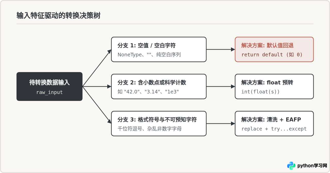Python中str转int时怎么处理空值和非数字字符