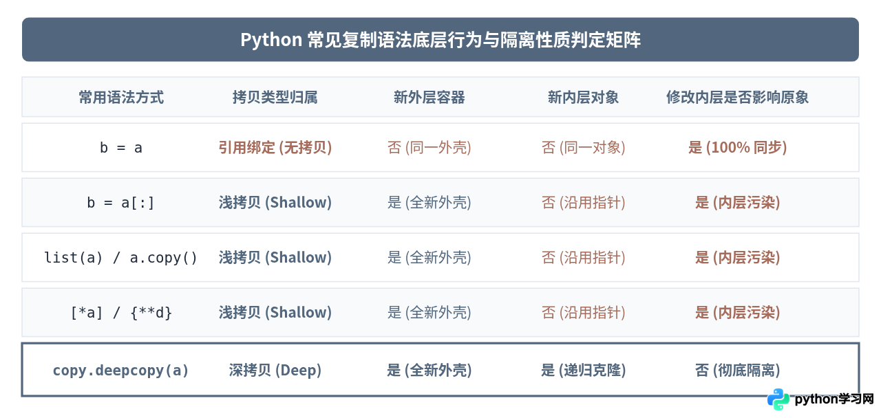 Python深拷贝与浅拷贝的区别：修改副本为何影响原对象