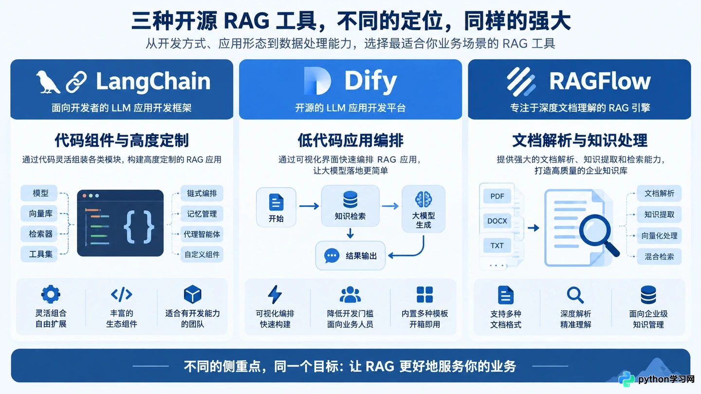 RAGFlow vs Dify vs LangChain：开源RAG框架选型对比