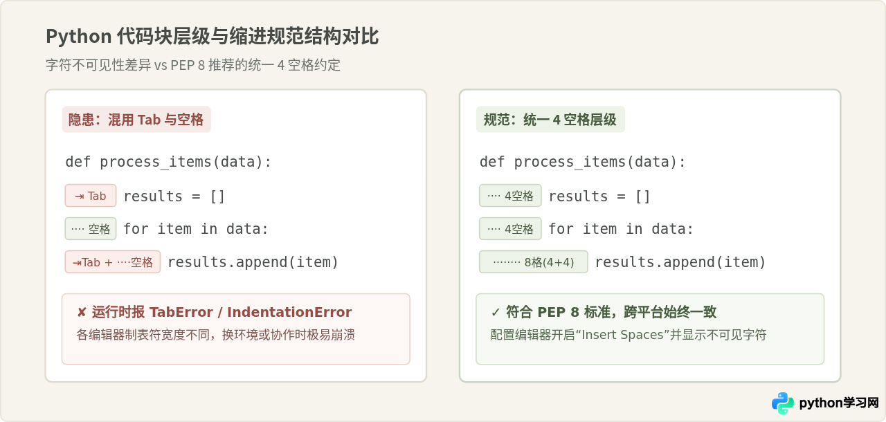 新手学Python常犯的5个错误：缩进、编码与路径问题排查