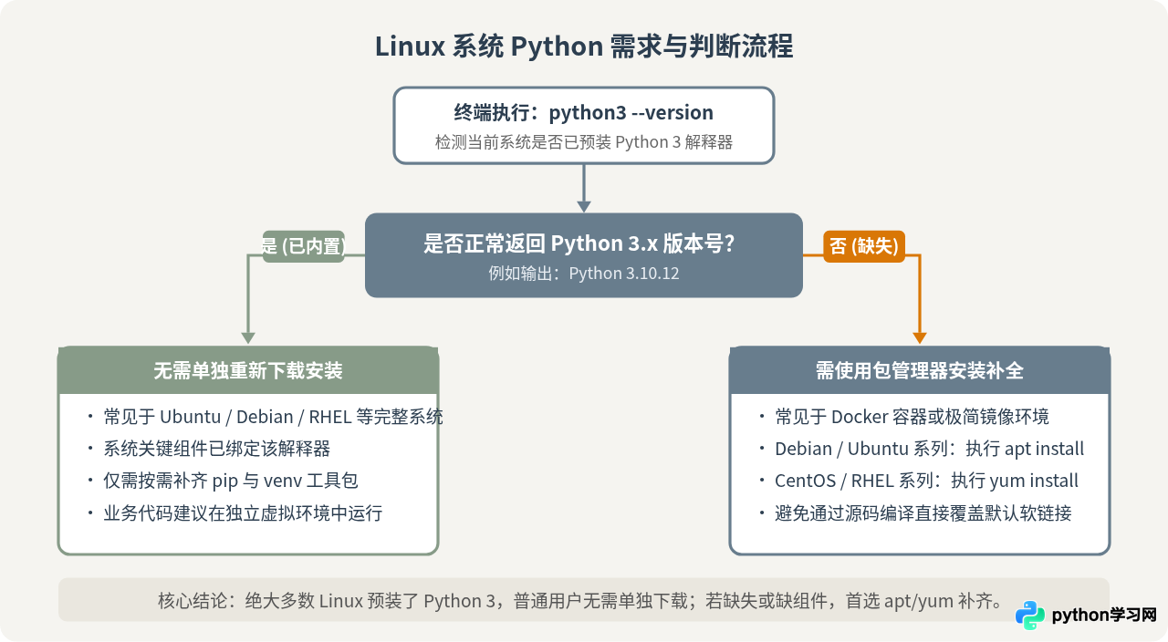 Linux系统需要单独下载Python吗？apt与yum安装方法详解