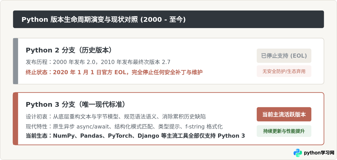 为什么建议自学Python直接从Python 3开始？