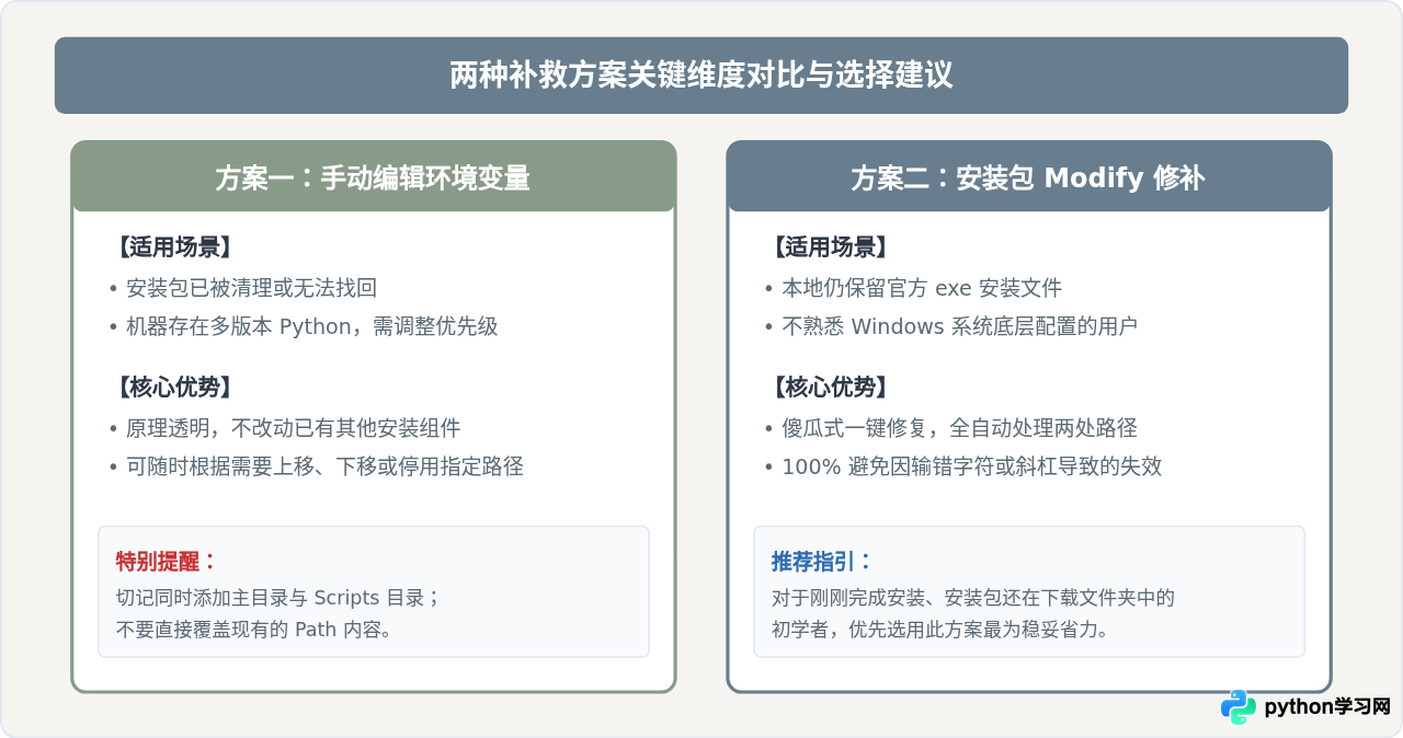 Python安装时漏选Add to PATH怎么手动补救