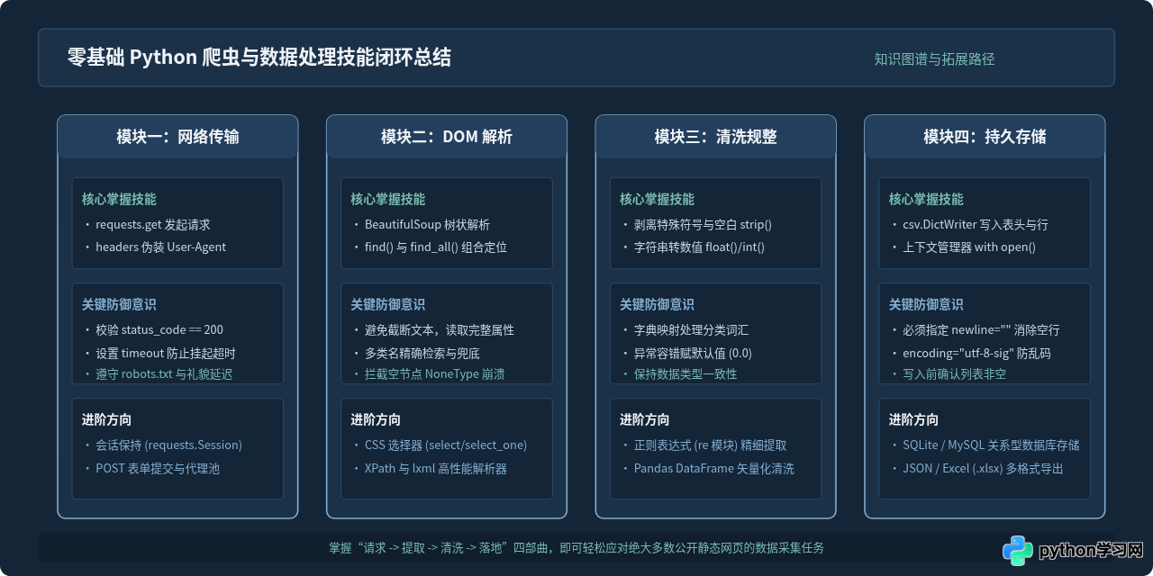 适合零基础的Python实战小项目：爬虫与数据处理入门案例