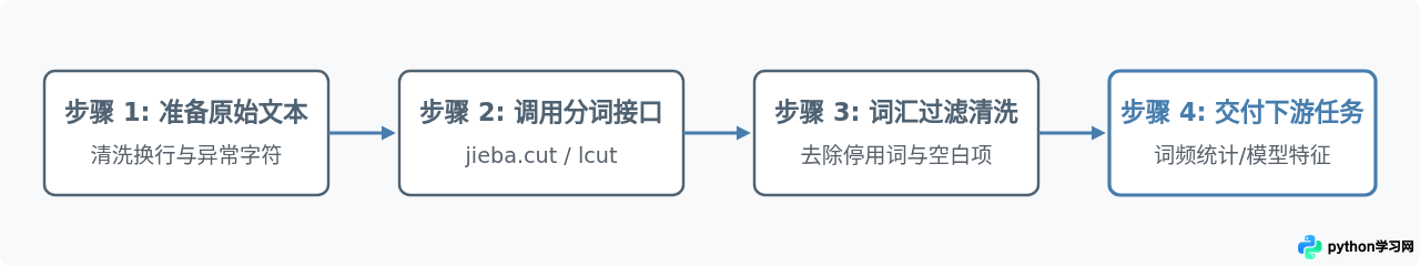 Python怎么使用jieba库进行中文分词