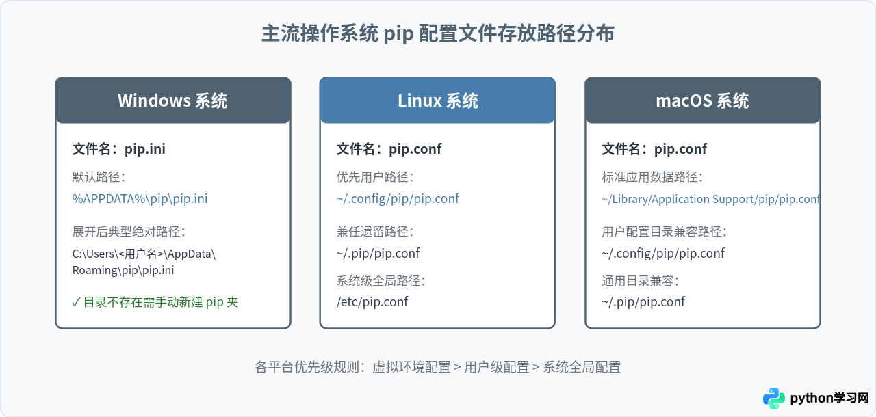 Python pip国内镜像源地址大全：清华、阿里、腾讯等常用URL