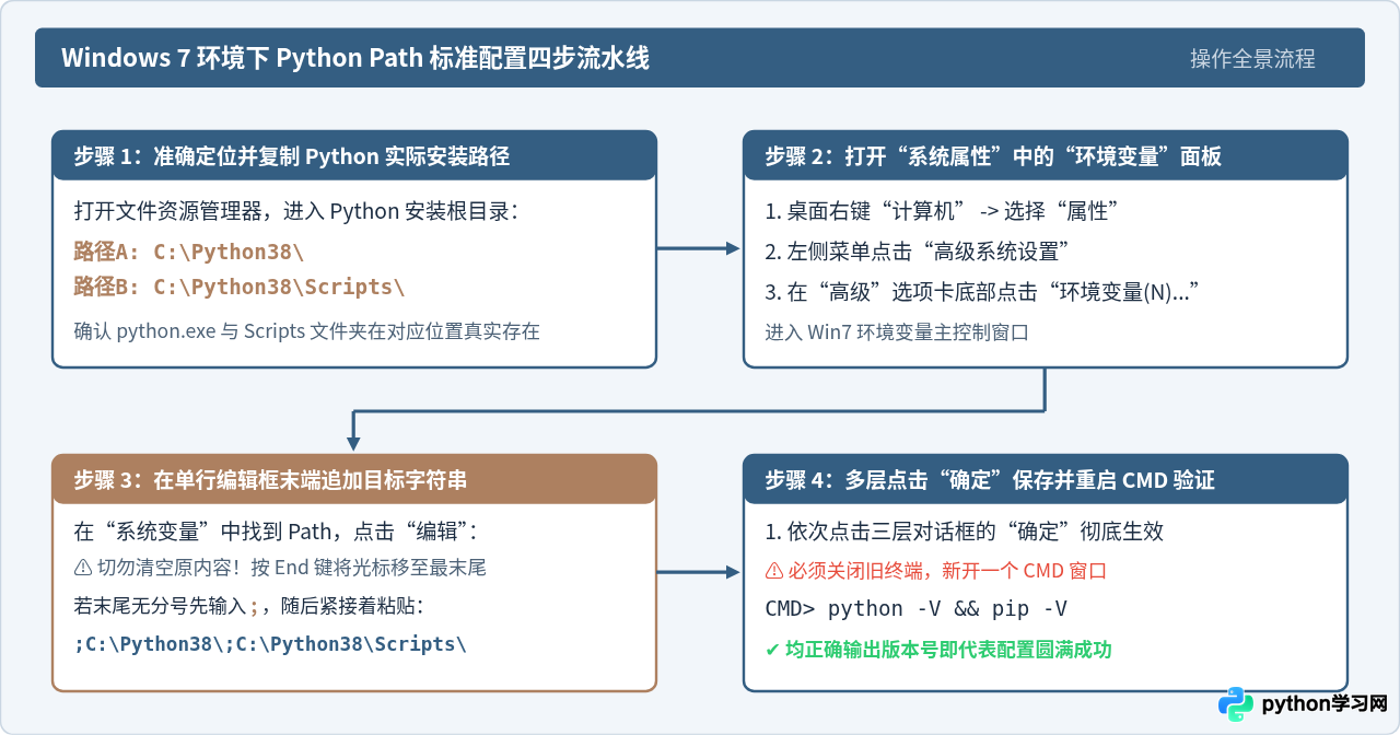 Win7下Python环境变量Path填写格式与常见错误解析