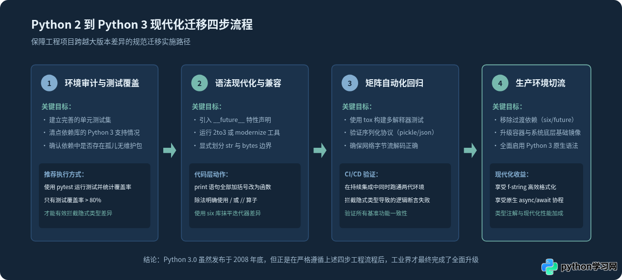 Python 3.0 是哪一年发布的？具体发布日期回顾